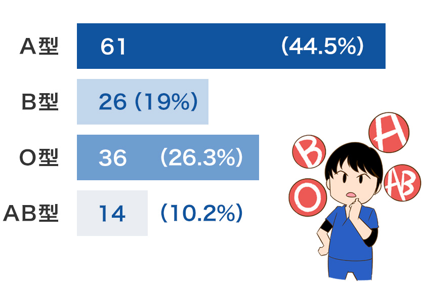 血液型は？