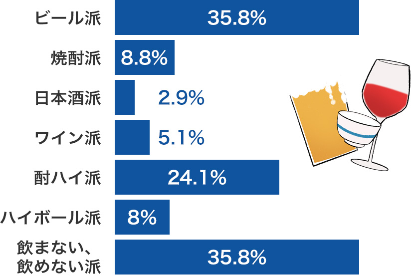 お酒は何派？