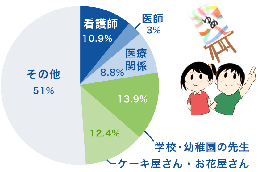 小さい頃の将来の夢は？