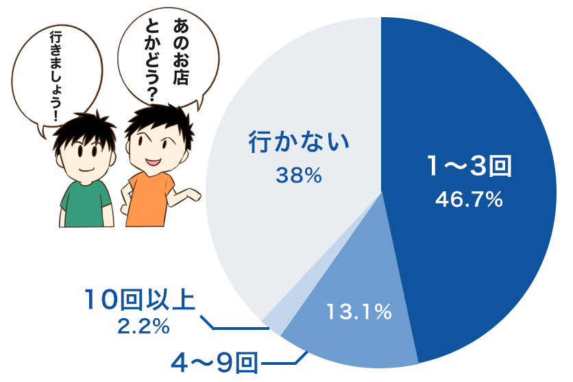 職場の人と年に何回くらい食事や飲みに行きますか?