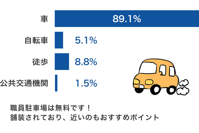 通勤手段